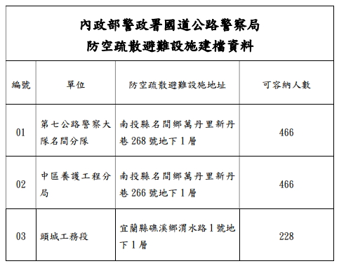 本局防空疏散避難設施建檔資料