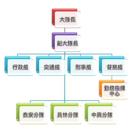 第三大隊組織圖