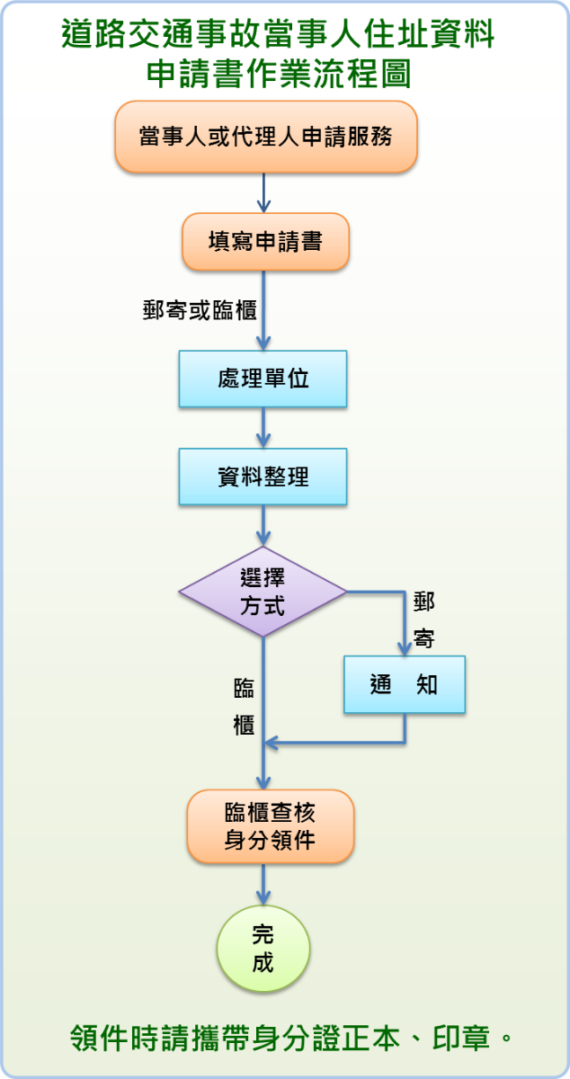 道路交通事故當事人住址資料申請書作業流程