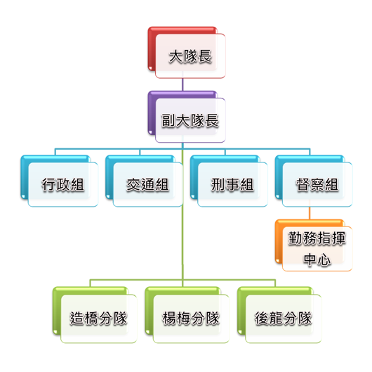 2大隊行政組織圖