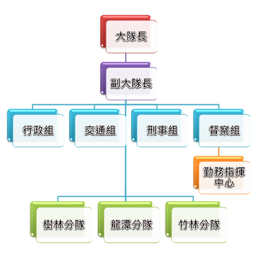 組織架構圖