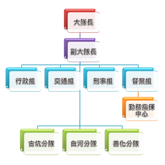 第八大隊組織圖